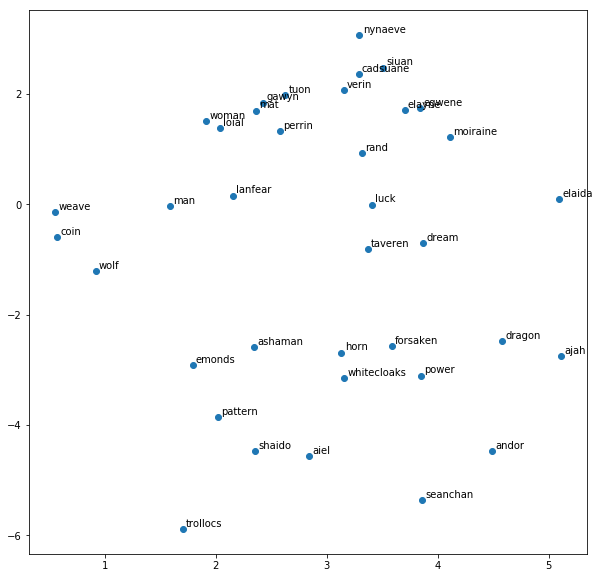 TFIDF Clustering