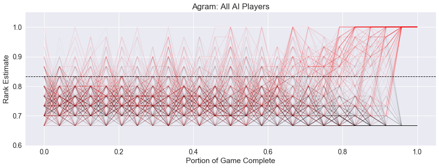 Agram All AI Rank Estimate