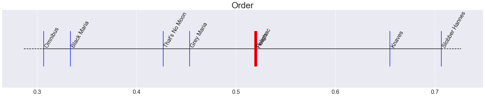 Variant Order