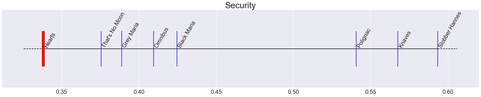 Variant Security