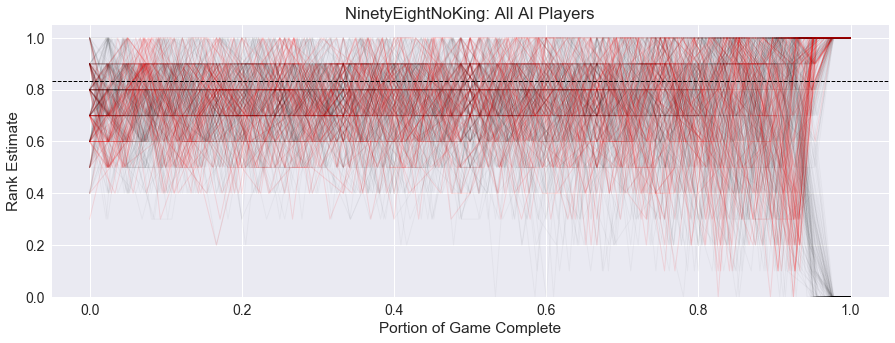 Ninety-Eight All AI Rank Estimate No Kings