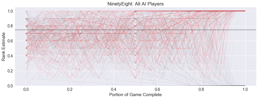 Ninety-Eight All AI Rank Estimate