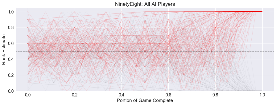 Ninety-Eight All AI Rank Estimate