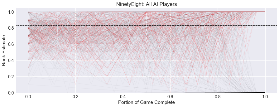 Ninety-Eight All AI Rank Estimate