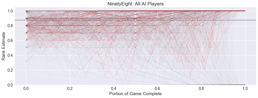 Ninety-Eight All AI Rank Estimate