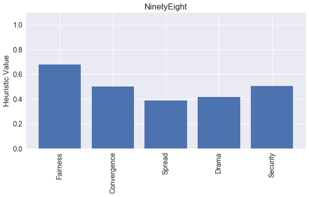 Ninety-Eight Heuristics