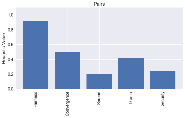 Pairs Heuristics