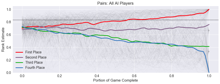 Pairs All AI Rank Estimate