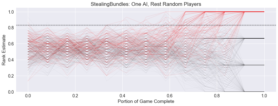 Stealing Bundles One AI Rank Estimate