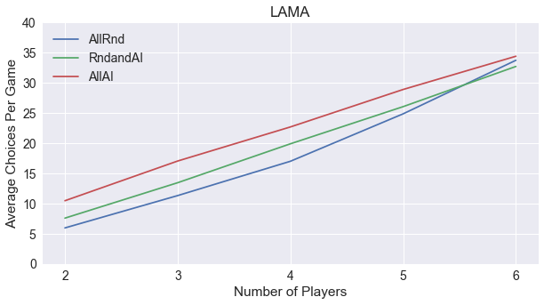 LAMA Game Length