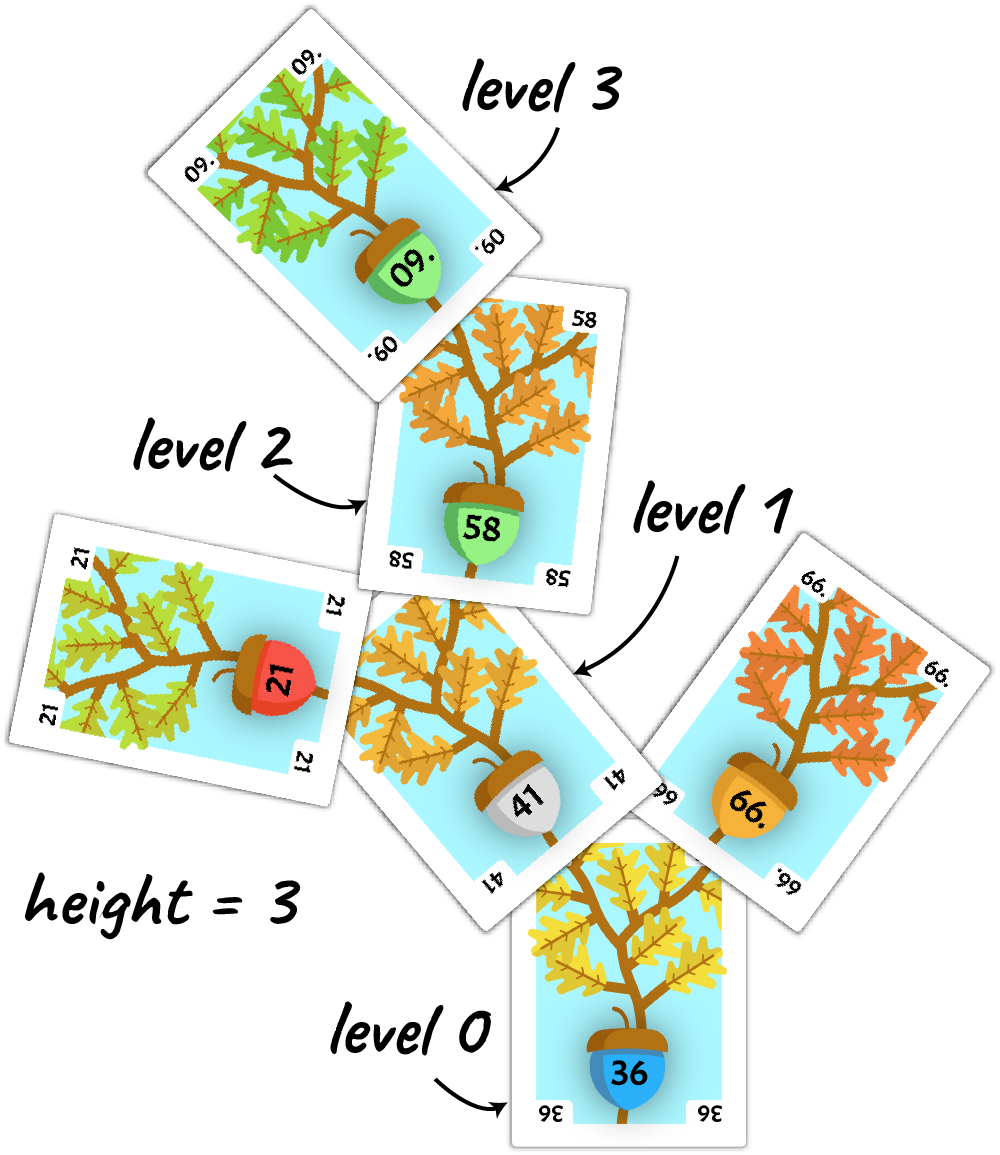 Cards from the Acorn deck displaying the height of a tree.