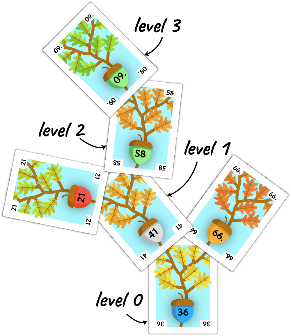 Cards from the Acorn deck displaying the levels of a tree.