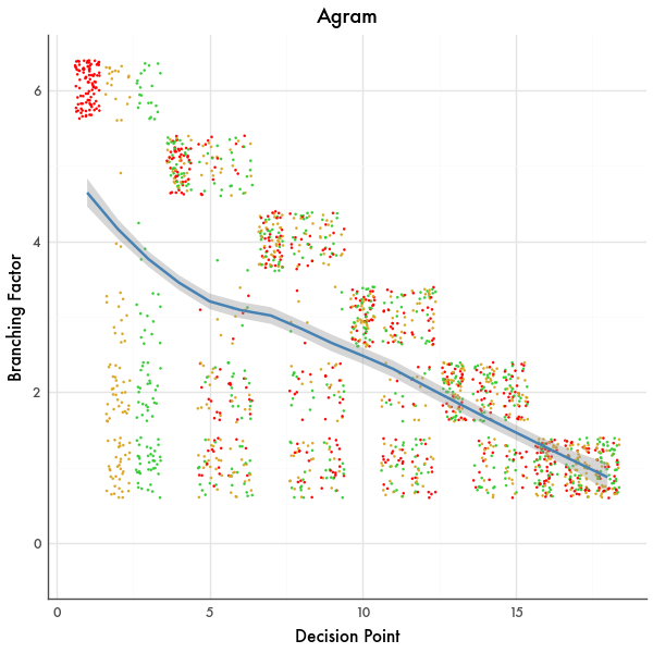 Branching Factor Graph