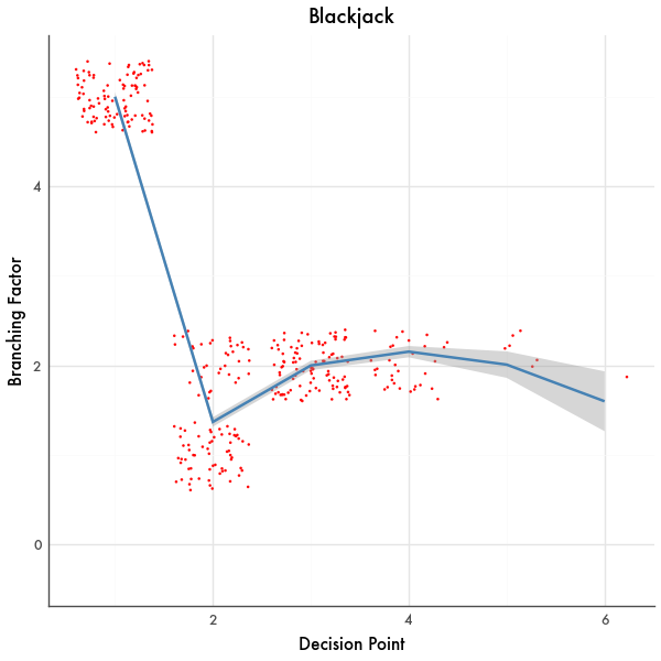 Branching Factor Graph