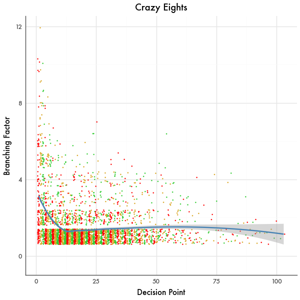 Branching Factor Graph