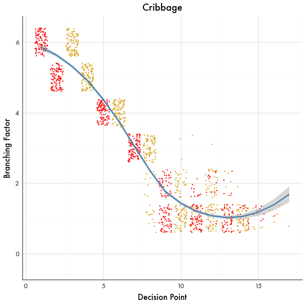 Branching Factor Graph