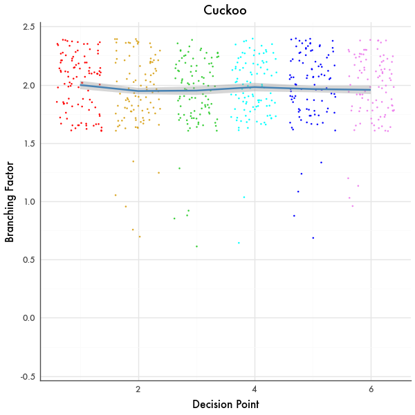 Branching Factor Graph