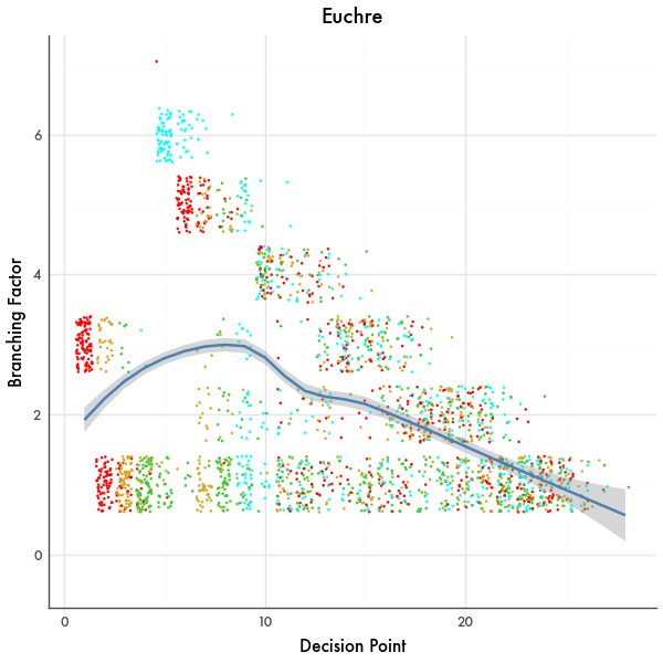 Branching Factor Graph
