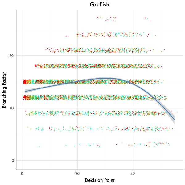 Branching Factor Graph