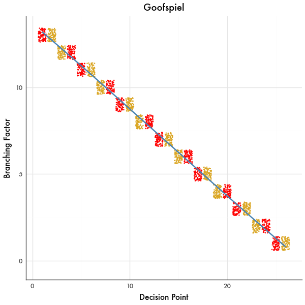 Branching Factor Graph