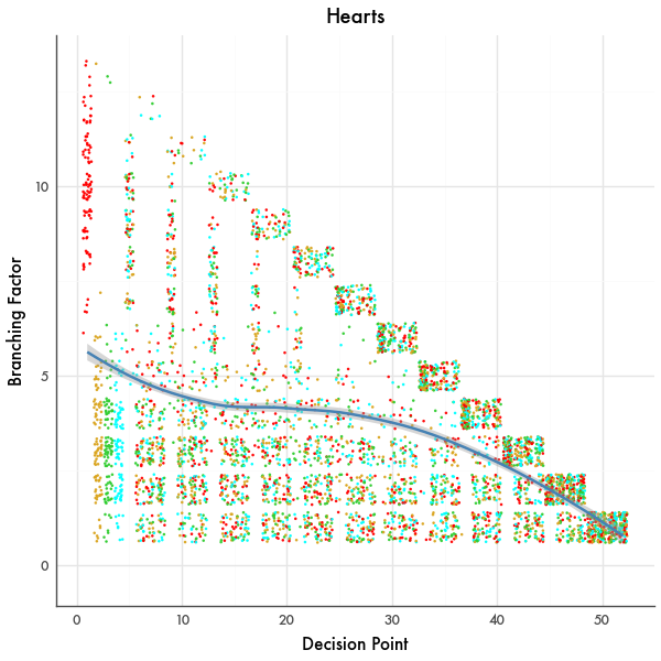 Branching Factor Graph