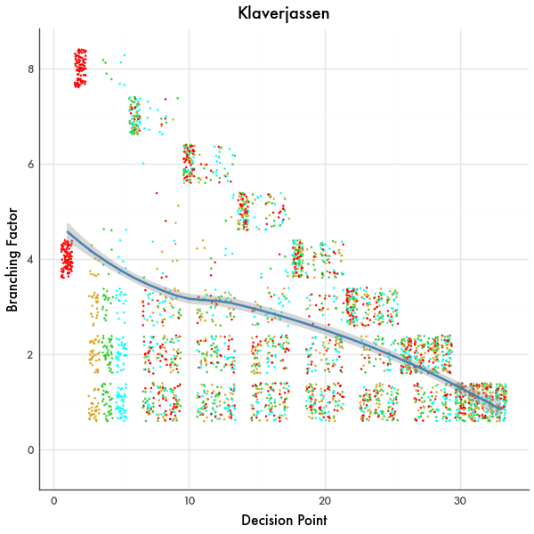 Branching Factor Graph