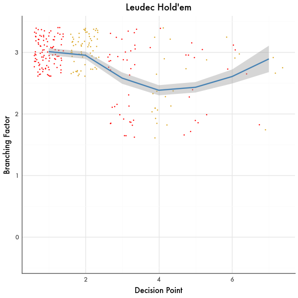 Branching Factor Graph