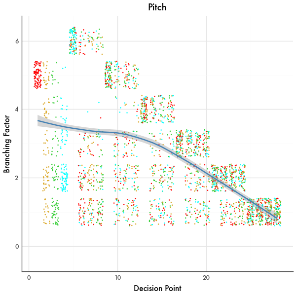Branching Factor Graph
