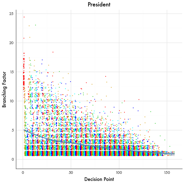 Branching Factor Graph
