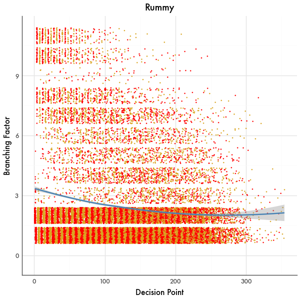 Branching Factor Graph
