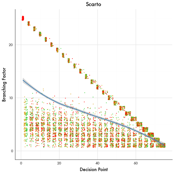 Branching Factor Graph