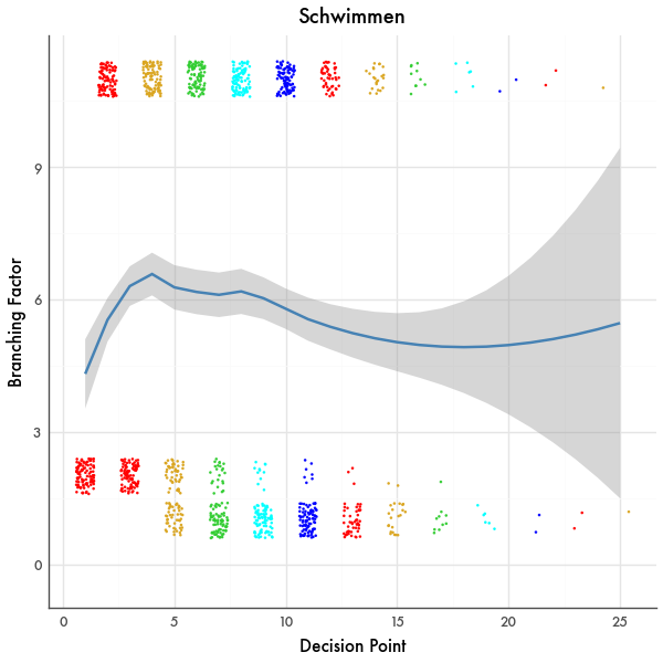 Branching Factor Graph