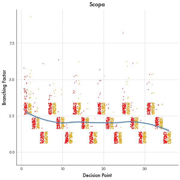 Branching Factor Graph