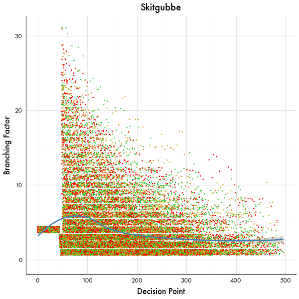 Branching Factor Graph