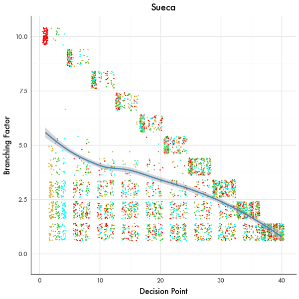 Branching Factor Graph