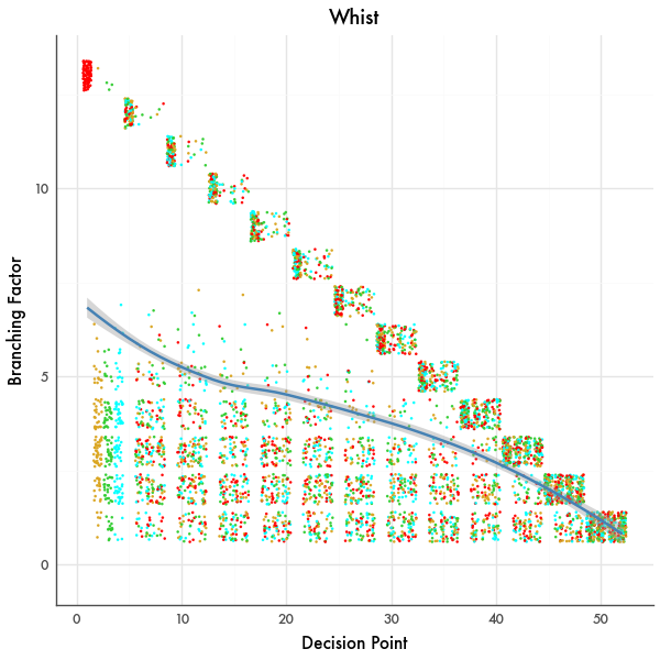 Branching Factor Graph