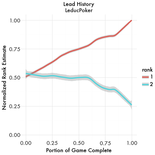 Lead History Graph