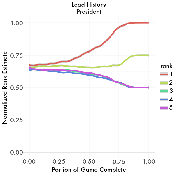 Lead History Graph