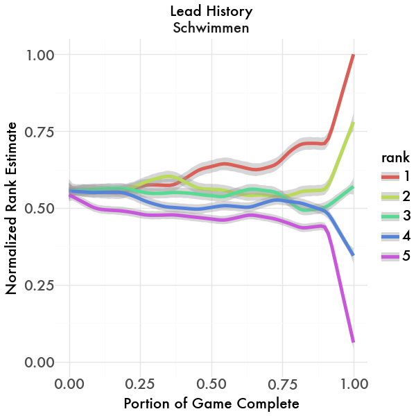 Lead History Graph
