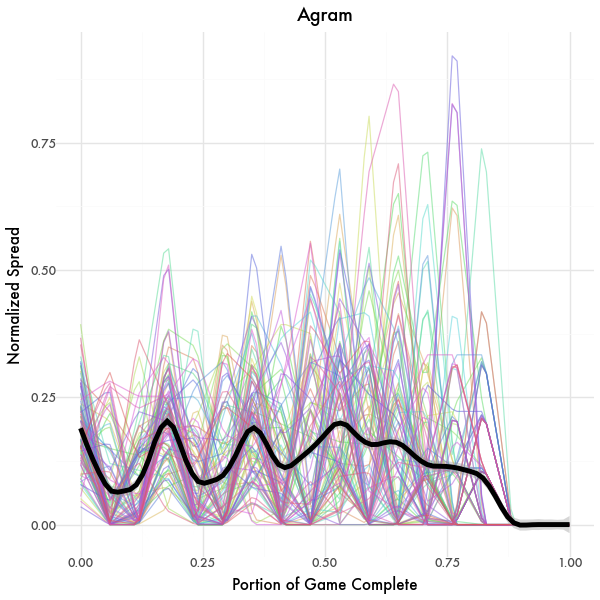 Decision Spread Graph