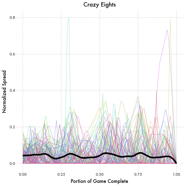 Decision Spread Graph