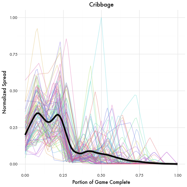 Decision Spread Graph