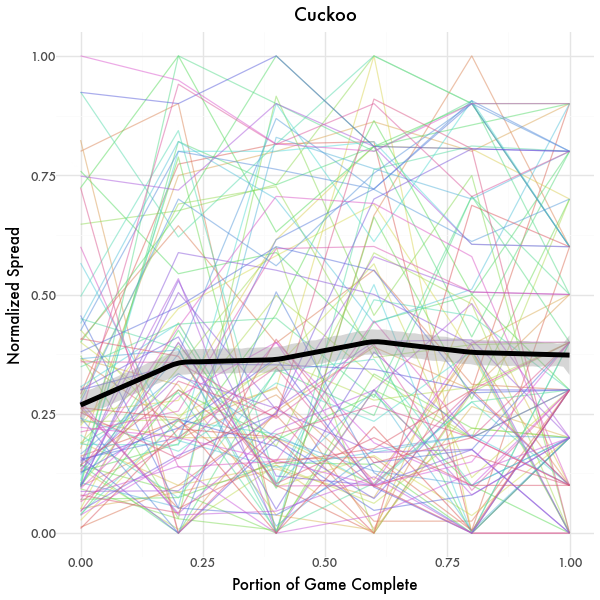 Decision Spread Graph