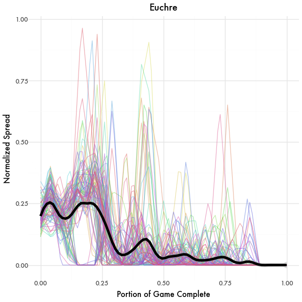 Decision Spread Graph
