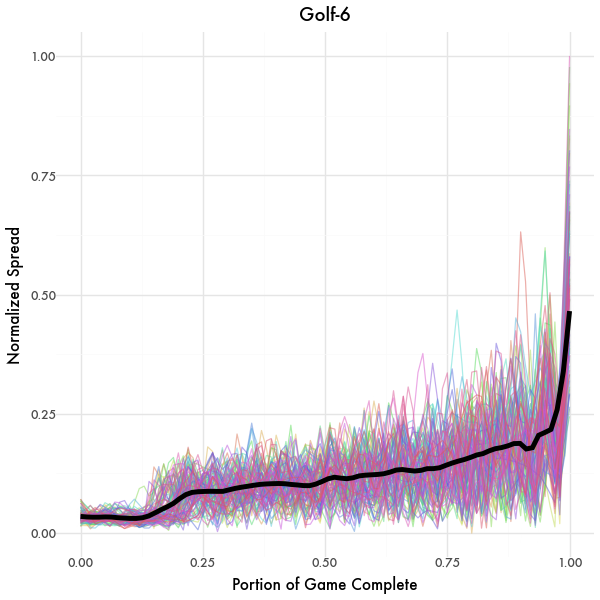 Decision Spread Graph