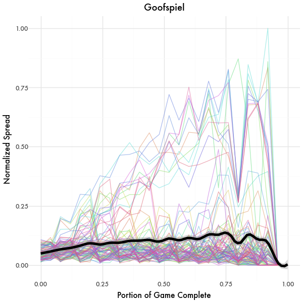 Decision Spread Graph