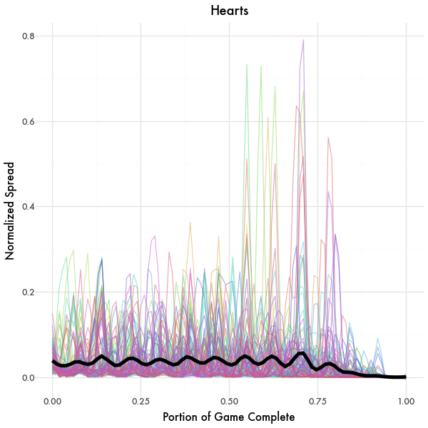 Decision Spread Graph