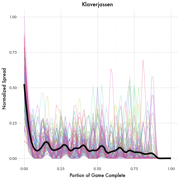 Decision Spread Graph