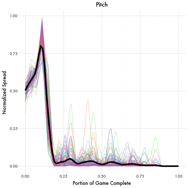 Decision Spread Graph