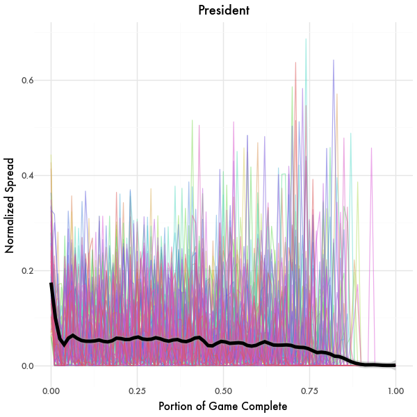 Decision Spread Graph